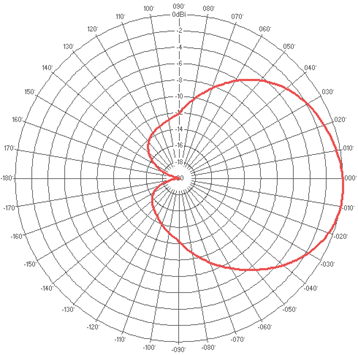 4 Way Log Circular (Hor. And Vert.) Antenna Radiation Pattern E-Plane