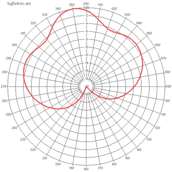 4 Way Log Circular (Hor. And Vert.) Antenna Radiation Pattern H-Plane Tilted East