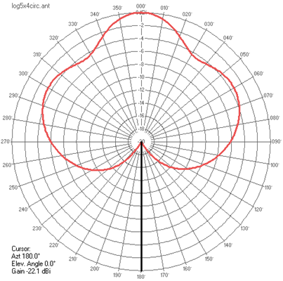 4 Way Log Circular (Hor. And Vert.) Antenna Radiation Pattern H-Plane