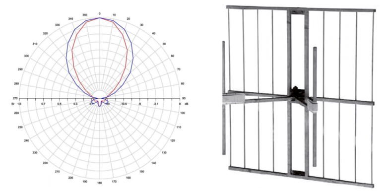 Double Dipole Panel Antenna