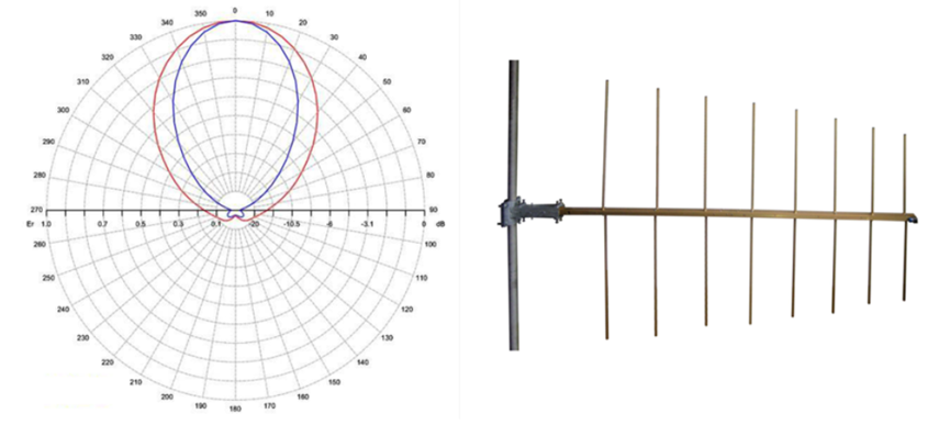 Eight Element Log Antenna