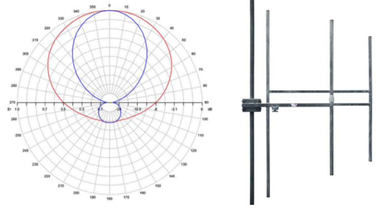 Three Element Yagi