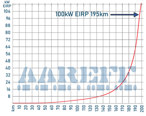 Maximum FM Transmitter Range For 100000W EIRP Based On Customer Reports From Around The World