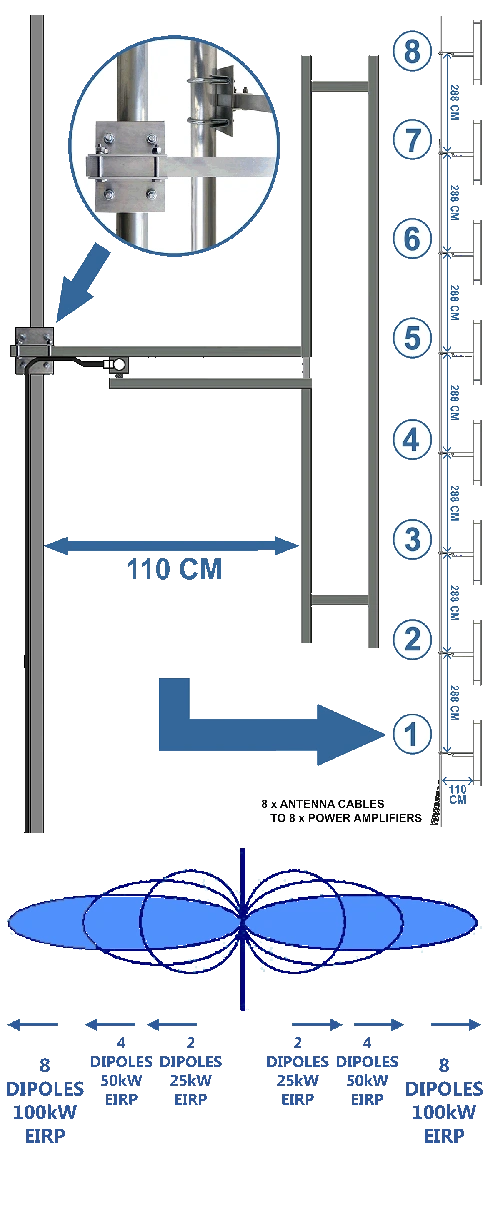 100000W EIRP antenna system, operation and installation guide