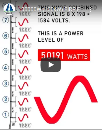 Video demonstrating how you get 100kW EIRP from only stacking eight 1kW amplifiers