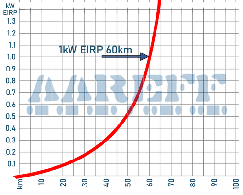 Maximum FM Transmitter Range For 1000W EIRP Based On Customer Reports From Around The World