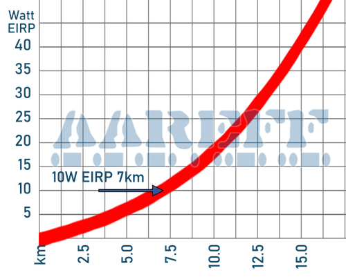 Maximum FM Transmitter Range For 10W EIRP Based On Customer Reports From Around The World