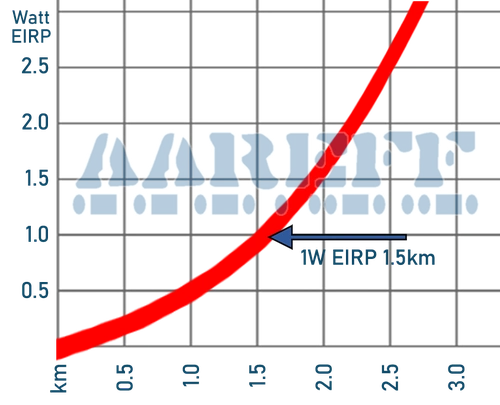Maximum FM Transmitter Range For 1W EIRP Based On Customer Reports From Around The World