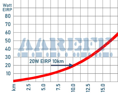 Maximum FM Transmitter Range For 20W EIRP Based On Customer Reports From Around The World