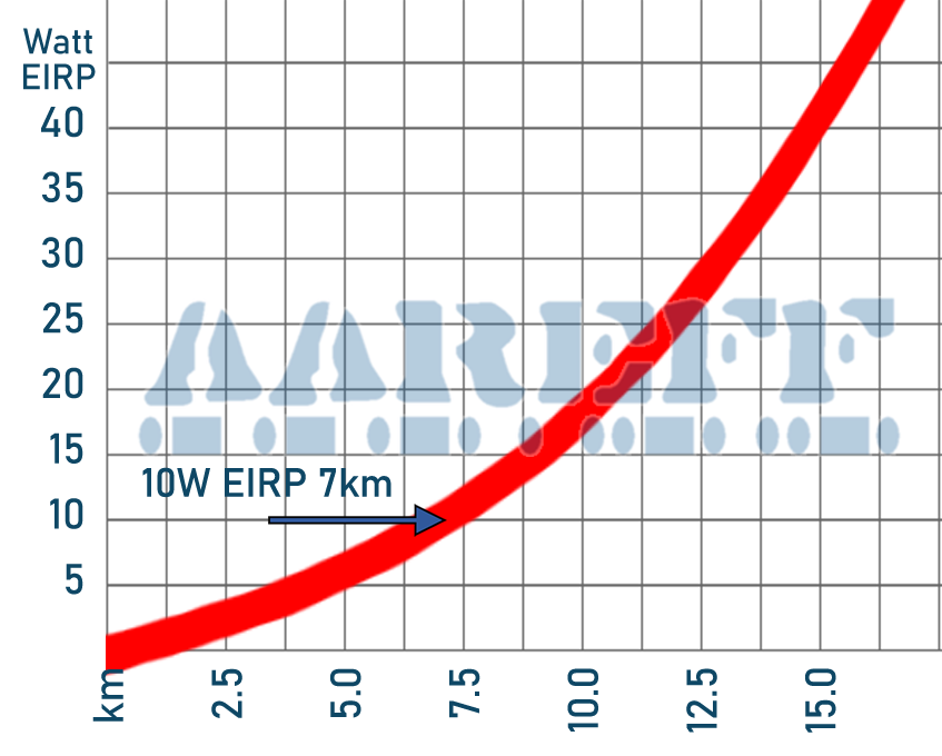 Maximum FM Transmitter Range For 2W EIRP Based On Customer Reports From Around The World