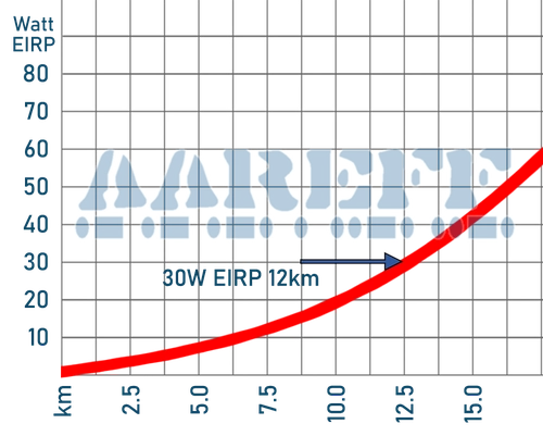 Maximum FM Transmitter Range For 30W EIRP Based On Customer Reports From Around The World