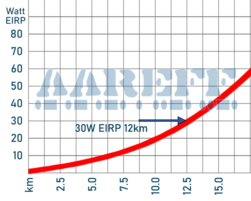 Maximum FM Transmitter Range For 30W EIRP Based On Customer Reports From Around The World