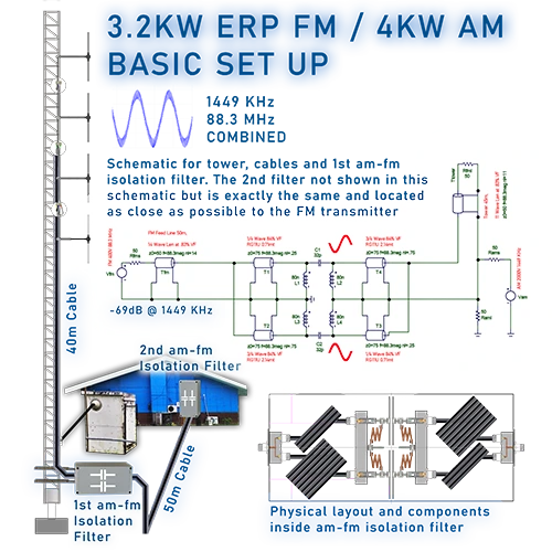 Full set up of a 3.2kW ERP FM transmitter and antenna system installed on a HOT AM 4kW tower using a balanced Isocoupler