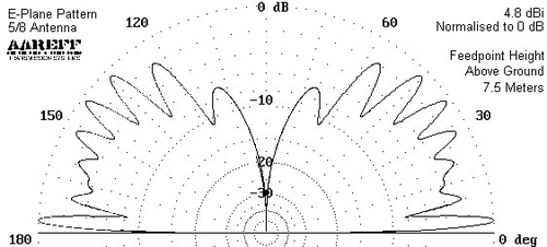 Aareff 5/8 High Gain FM Transmitter Antenna