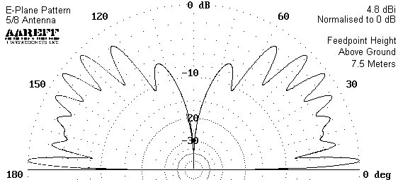 Aareff 5/8 High Gain FM Transmitter Antenna