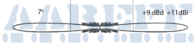 8 Way Stacked Dipole Radiation Pattern