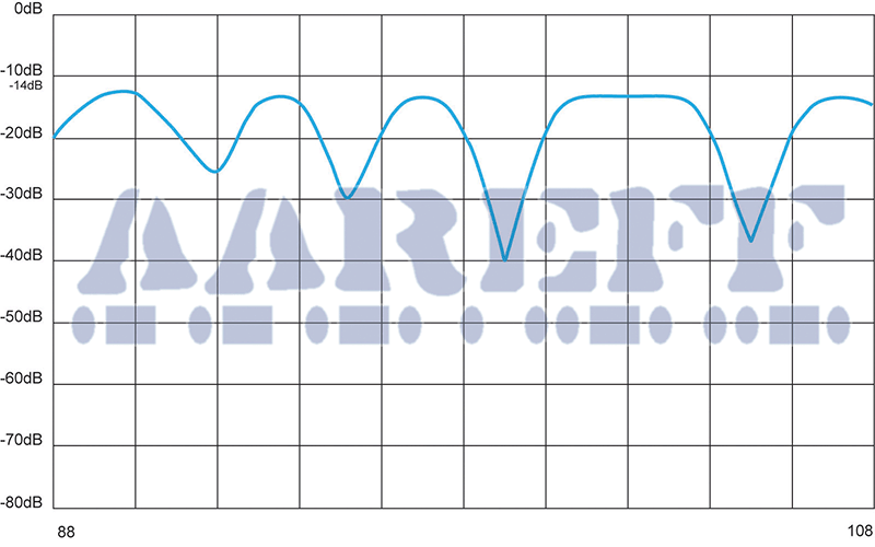 8 Way Stacked Dipole Return Loss