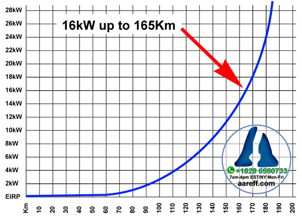 FM Transmitter Range Chart Based On Customer Reports