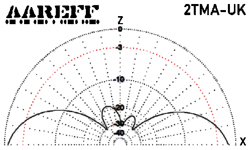 Aareff Mixed Circular Antenna Cycloid E Plane Total 2TMA-UK