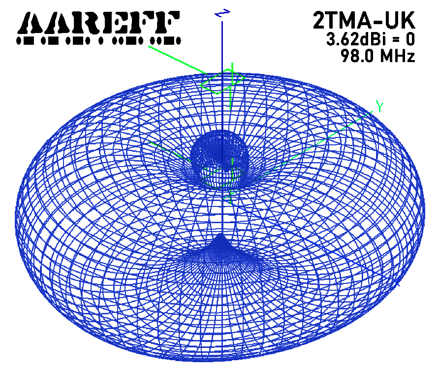 Aareff Mixed Circular Antenna Cycloid 3D Combined And Total Radiation Pattern 2TMA-UK