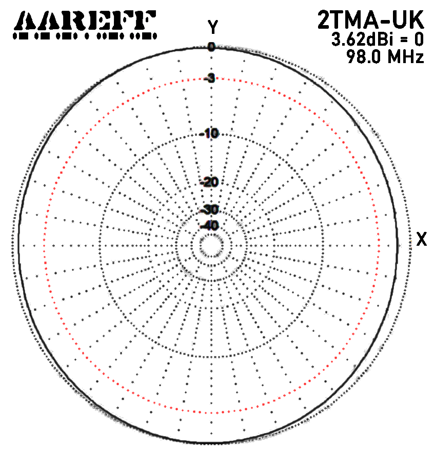 Aareff Mixed Circular Antenna H Plane Total 2TMA-UK