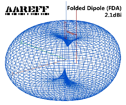 CIRCULAR ANTENNA 3D COMBINED RADIATION PATTERN