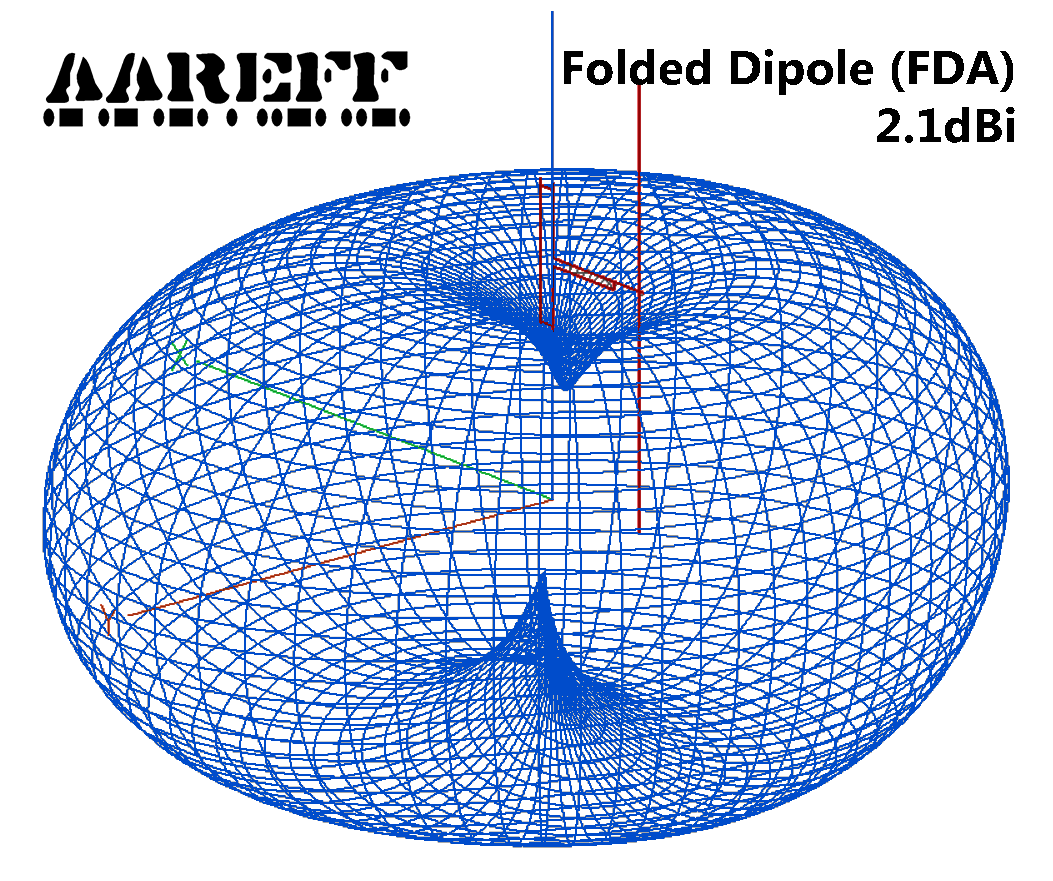 CIRCULAR ANTENNA 3D COMBINED RADIATION PATTERN