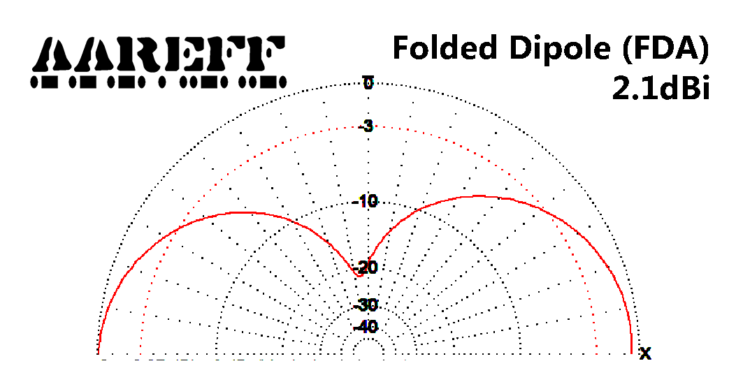 CIRCULAR ANTENNA E PLANE VERTICAL AND HORIZONTAL
