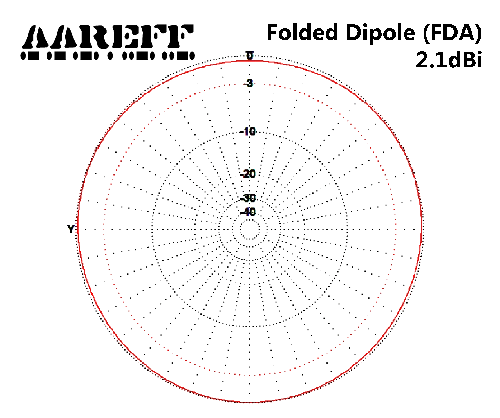 CIRCULAR ANTENNA H PLANE VERTICAL AND HORIZONTAL