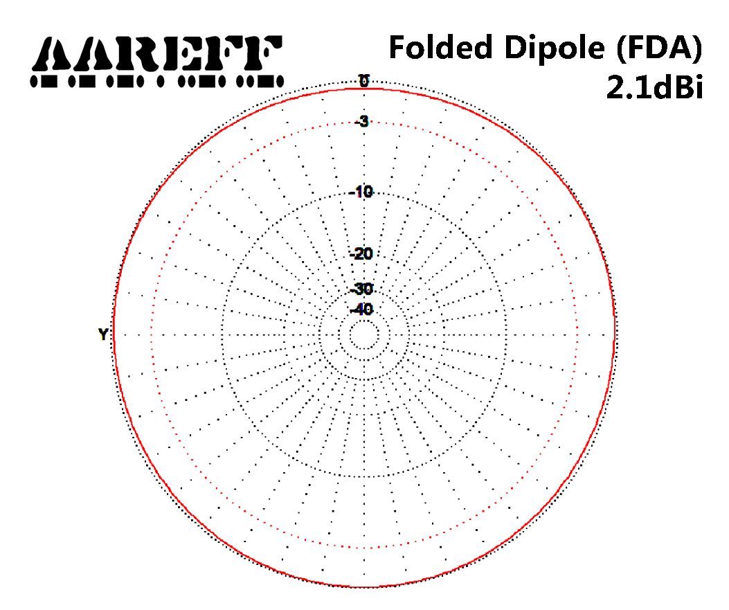 CIRCULAR ANTENNA H PLANE VERTICAL AND HORIZONTAL