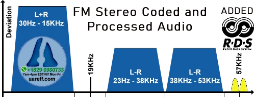 20W FM Transmitter Stereo DDS with RDS and Audio Processing | AAREFF Stereo Audio and Processing