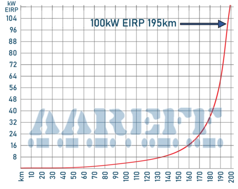 FM Broadcast range chart up to 100kW EIRP