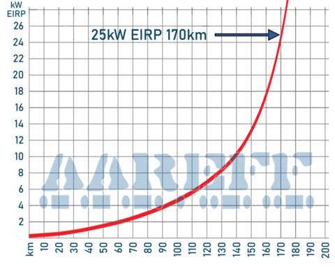 FM Broadcast range chart up to 25kW EIRP