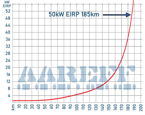 FM Broadcast range chart up to 50kW EIRP