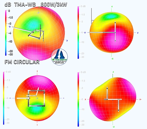 The patterns from the CYLOID circular are not perfectly omni, but they are pretty close and much more omni than the elliptical circular type antenna