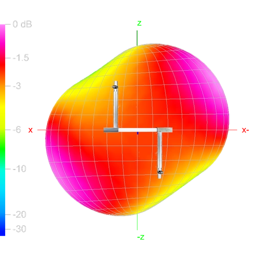 Circular FM Antenna E-Plane Front (view from front) Radiation Pattern