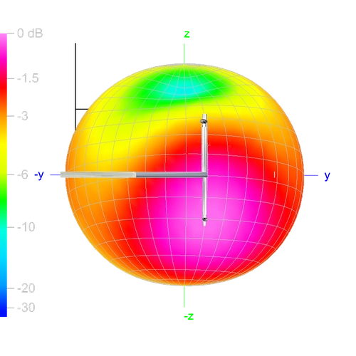 Circular FM Antenna E-Plane Side (view from side) Radiation Pattern